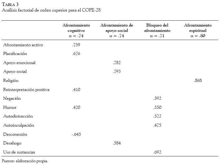 COPE-28: un análisis psicométrico de la versión en español del Brief COPE COPE-28: un análisis psicométrico de la versión en español del Brief COPE