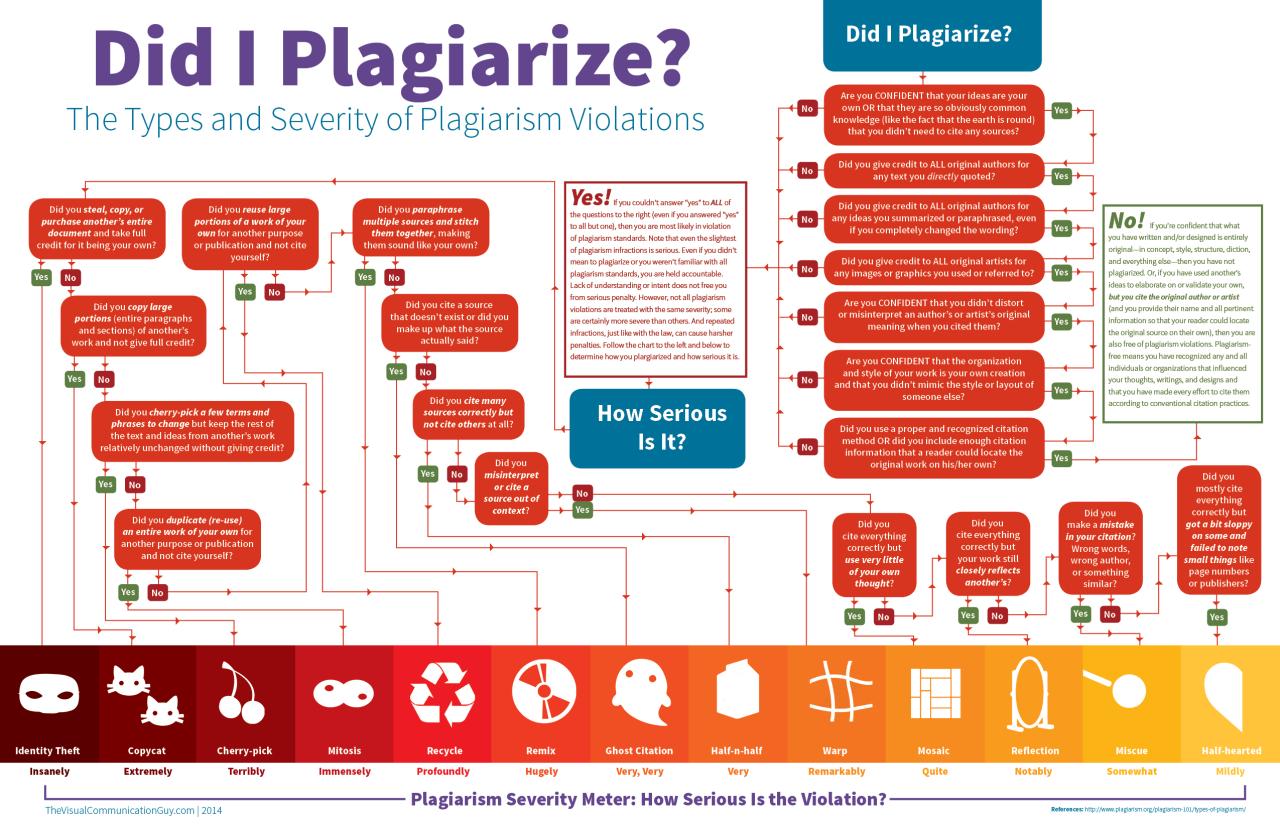 IV. Did I Plagiarize? - Can You Recognize Plagiarism? - Library Guides ... IV. Did I Plagiarize? - Can You Recognize Plagiarism? - Library Guides ...