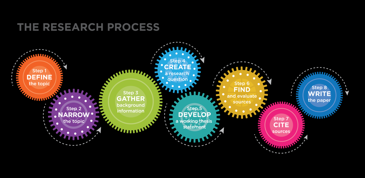 Text: The Research Process | English Composition I Text: The Research Process | English Composition I