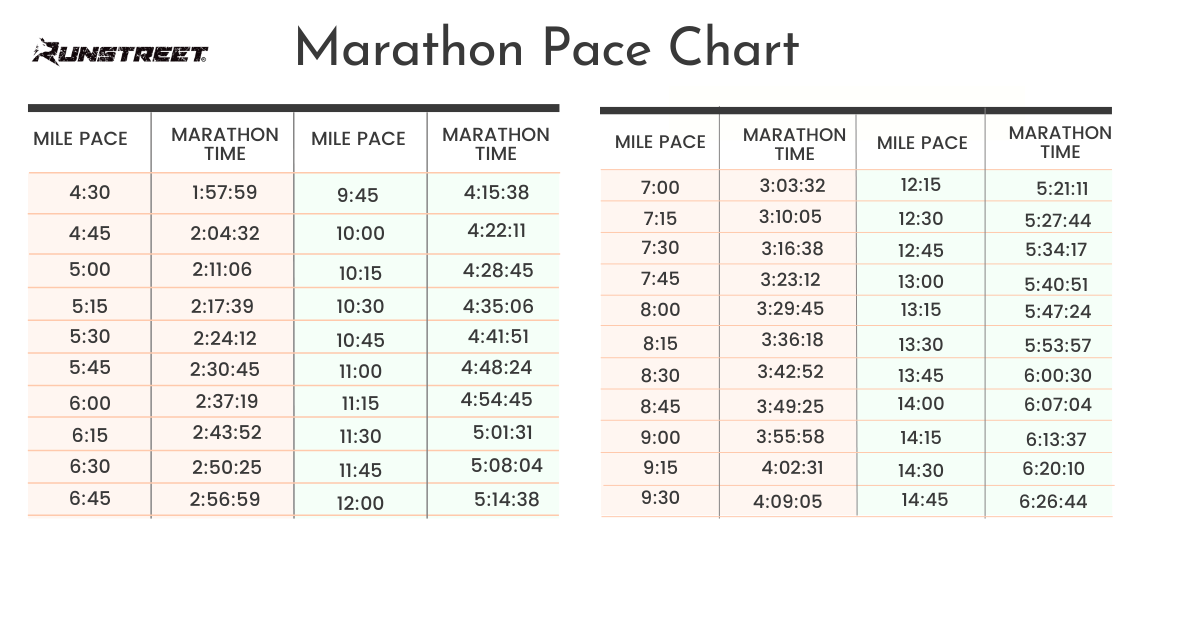 Complete Marathon Pace Chart (By Miles and Kilometers) Complete Marathon Pace Chart (By Miles and Kilometers)